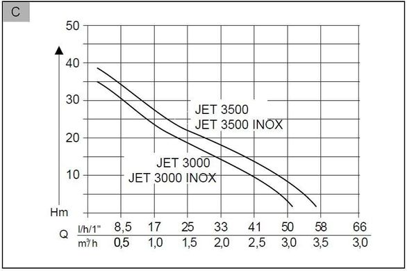 Поверхневий насос AL-KO Jet 3500 Inox Classic (112840) фото
