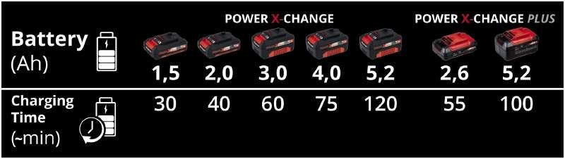 Зарядний пристрій Einhell PXC Power-X- Twincharger 3 A (4512069) фото